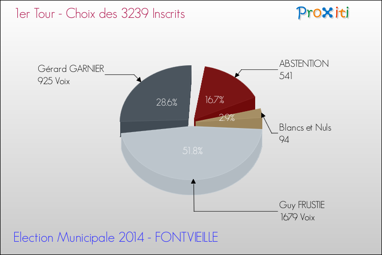 Résultats par rapport aux inscrits au 1er Tour des Elections Municipales 2014 de la commune de FONTVIEILLE Elections Municipales 2014 - Résultats par rapport aux inscrits au 1er Tour pour la commune de FONTVIEILLE
