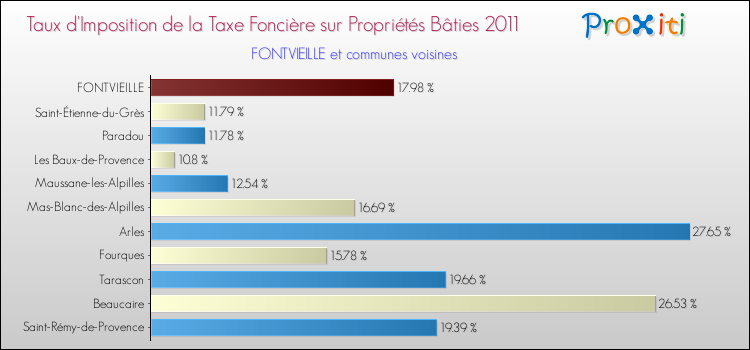 Taux d'imposition de la taxe foncière sur le bati 2011 pour FONTVIEILLE et les communes proches Comparaison des taux d'imposition de la taxe foncière sur le bati 2011 pour FONTVIEILLE et les communes voisines
