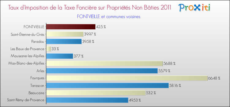 Taux d'imposition de la taxe foncière sur les immeubles et terrains non batis 2011 pour FONTVIEILLE et les communes proches Comparaison des taux d'imposition de la taxe foncière sur les immeubles et terrains non batis 2011 pour FONTVIEILLE et les communes voisines