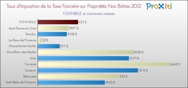 Taux d'imposition de la taxe foncière sur les immeubles et terrains non batis 2012 pour FONTVIEILLE et les communes proches Comparaison des taux d'imposition de la taxe foncière sur les immeubles et terrains non batis 2012 pour FONTVIEILLE et les communes voisines