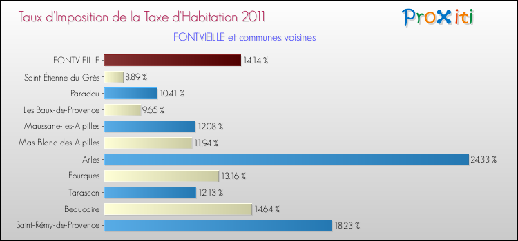 Taux d'imposition de la taxe d'habitation 2011 pour FONTVIEILLE et les communes proches Comparaison des taux d'imposition de la taxe d'habitation 2011 pour FONTVIEILLE et les communes voisines
