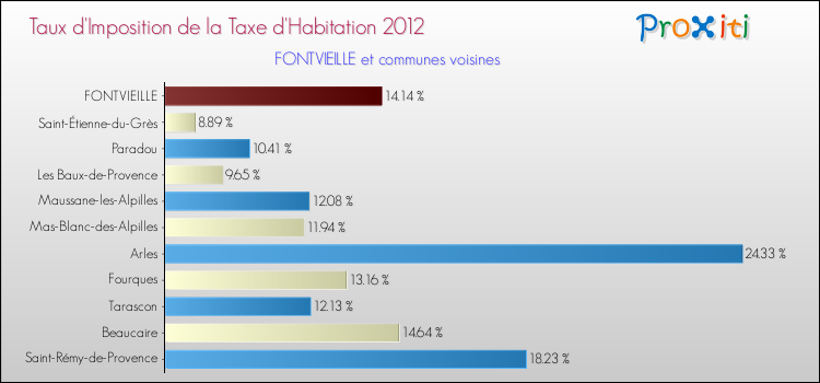 Taux d'imposition de la taxe d'habitation 2012 pour FONTVIEILLE et les communes proches Comparaison des taux d'imposition de la taxe d'habitation 2012 pour FONTVIEILLE et les communes voisines