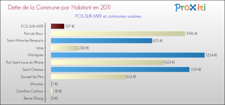 Dette par habitant de la commune en 2011 pour FOS-SUR-MER et les communes proches Comparaison de la dette par habitant de la commune en 2011 pour FOS-SUR-MER et les communes voisines