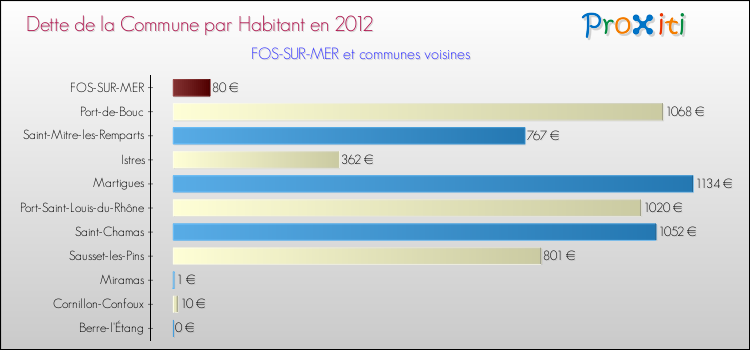 Dette par habitant de la commune en 2012 pour FOS-SUR-MER et les communes proches Comparaison de la dette par habitant de la commune en 2012 pour FOS-SUR-MER et les communes voisines