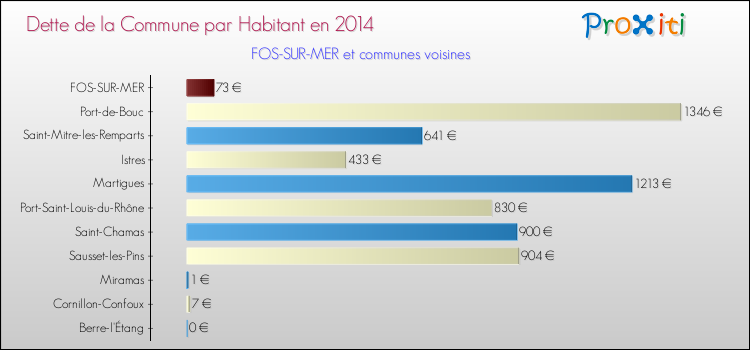 Dette par habitant de la commune en 2014 pour FOS-SUR-MER et les communes proches Comparaison de la dette par habitant de la commune en 2014 pour FOS-SUR-MER et les communes voisines