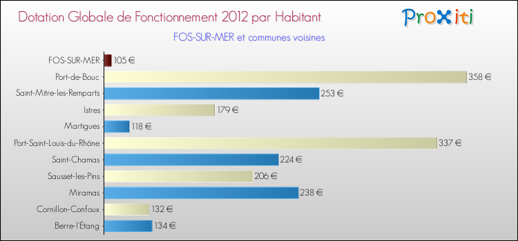 Montant des dotations globales de fonctionnement DGF par Habitant pour FOS-SUR-MER et les communes proches Comparaison des des dotations globales de fonctionnement DGF par habitant pour FOS-SUR-MER et les communes voisines