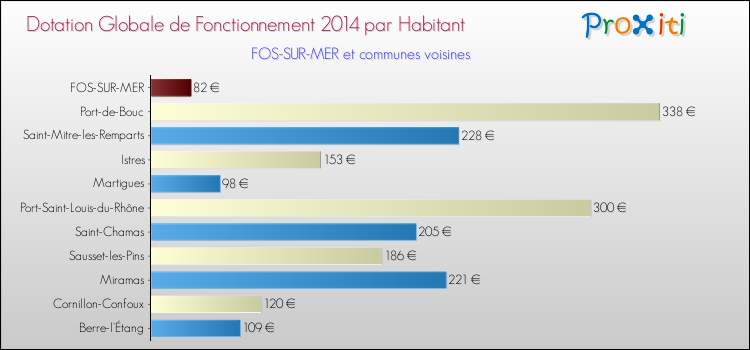 Montant des dotations globales de fonctionnement DGF par Habitant pour FOS-SUR-MER et les communes proches en 2014. Comparaison des des dotations globales de fonctionnement DGF par habitant pour FOS-SUR-MER et les communes voisines en 2014.