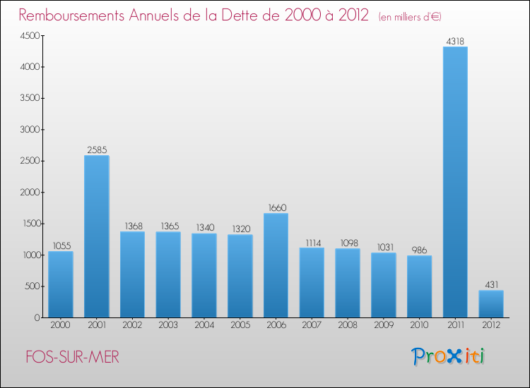 Evolution de l'annuité de la dette pour la commune de FOS-SUR-MER de 2000 à 2012 Annuités de la dette pour FOS-SUR-MER de 2000 à 2012