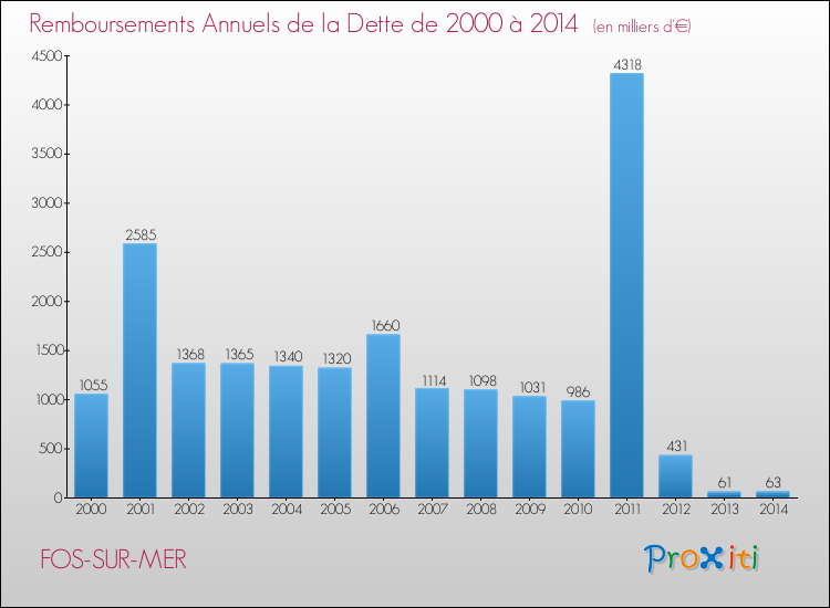 Evolution de l'annuité de la dette pour la commune de FOS-SUR-MER de 2000 à 2014 Annuités de la dette pour FOS-SUR-MER de 2000 à 2014