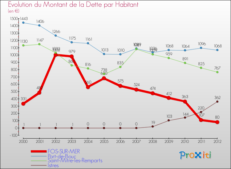 Evolution de la dette par habitant pour la commune de FOS-SUR-MER et les communes proches de 2000 à 2012 Comparaison de la dette par habitant pour FOS-SUR-MER et les communes voisines de 2000 à 2012