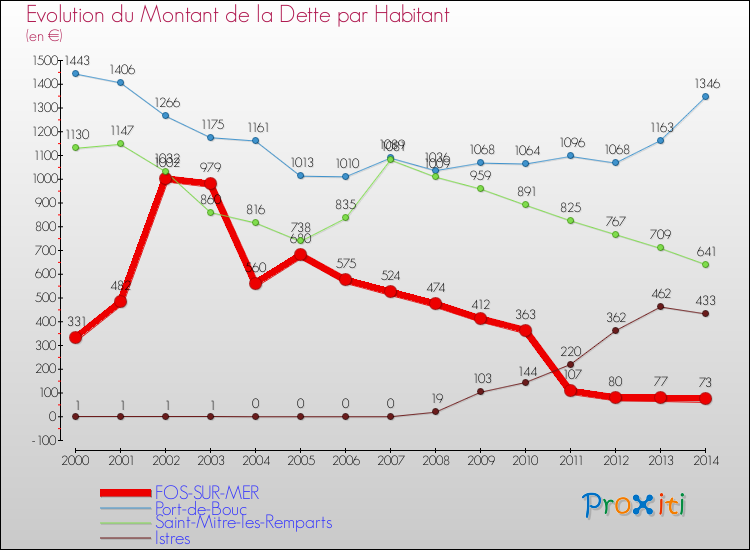 Evolution de la dette par habitant pour la commune de FOS-SUR-MER et les communes proches de 2000 à 2014 Comparaison de la dette par habitant pour FOS-SUR-MER et les communes voisines de 2000 à 2014