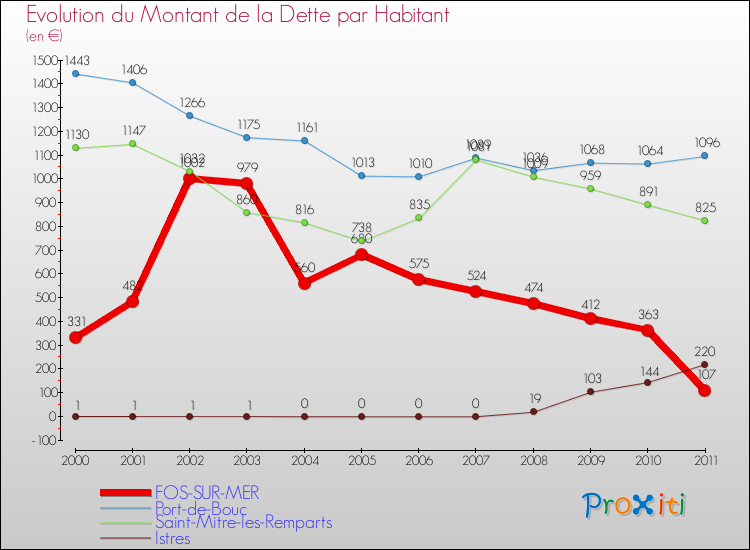 Evolution de la dette par habitant pour la commune de FOS-SUR-MER et les communes proches Comparaison de la dette par habitant pour FOS-SUR-MER et les communes voisines