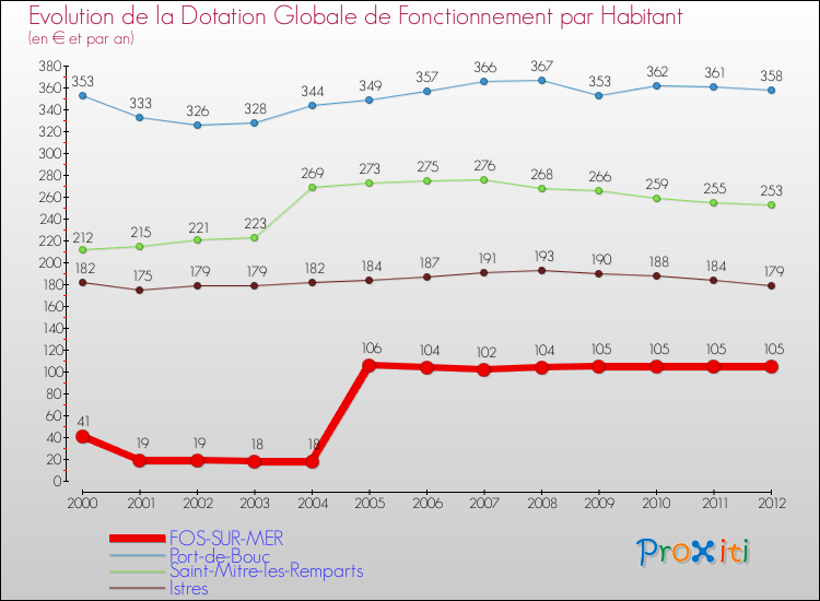 Evolution et montant de la dotation globale de fonctionnement par Habitant pour FOS-SUR-MER et les communes proches Comparaison des dotations globales de fonctionnement par habitant pour FOS-SUR-MER et les communes voisines