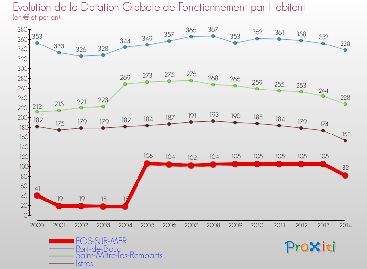Evolution et montant de la dotation globale de fonctionnement par Habitant pour FOS-SUR-MER et les communes proches de 2000 à 2014. Comparaison des dotations globales de fonctionnement par habitant pour FOS-SUR-MER et les communes voisines de 2000 à 2014.