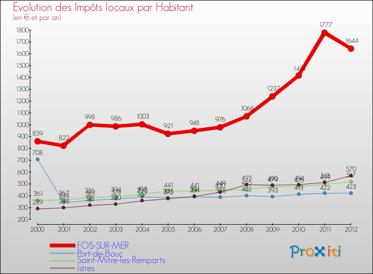 Evolution et montant des impôts locaux par Habitant pour FOS-SUR-MER et les communes proches Comparaison des impôts locaux par habitant pour FOS-SUR-MER et les communes voisines