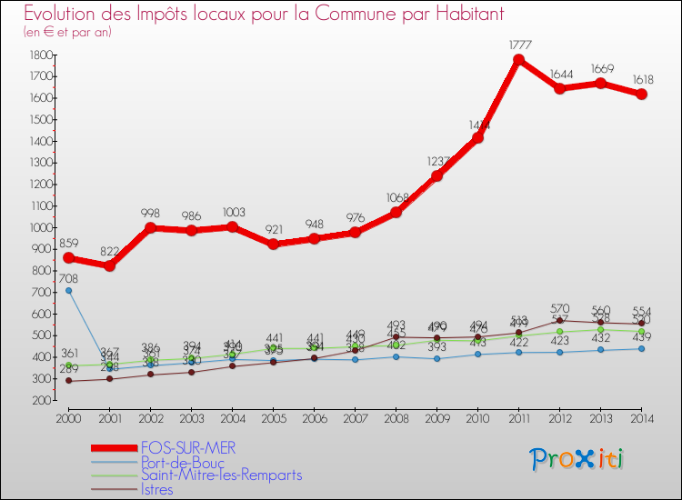 Evolution et montant des impôts locaux par Habitant pour FOS-SUR-MER et les communes proches de 2000 à 2014 Comparaison des impôts locaux par habitant pour FOS-SUR-MER et les communes voisines de 2000 à 2014