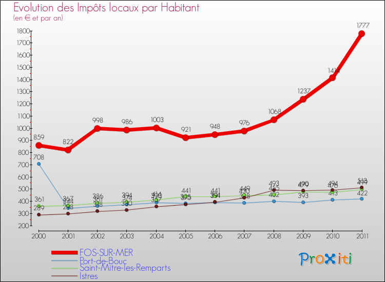 Evolution et montant des impôts locaux par Habitant pour FOS-SUR-MER et les communes proches Comparaison des impôts locaux par habitant pour FOS-SUR-MER et les communes voisines