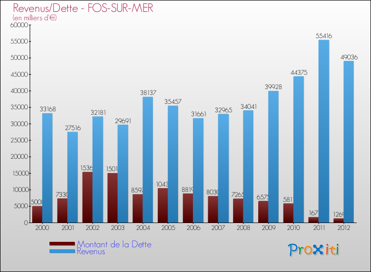 Evolution comparée de la dette et des revenus pour la commune de FOS-SUR-MER de 2000 à 2012 Comparaison de la dette et des revenus pour FOS-SUR-MER de 2000 à 2012