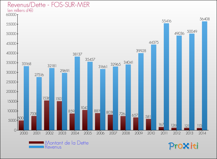 Evolution comparée de la dette et des revenus pour la commune de FOS-SUR-MER de 2000 à 2014 Comparaison de la dette et des revenus pour FOS-SUR-MER de 2000 à 2014