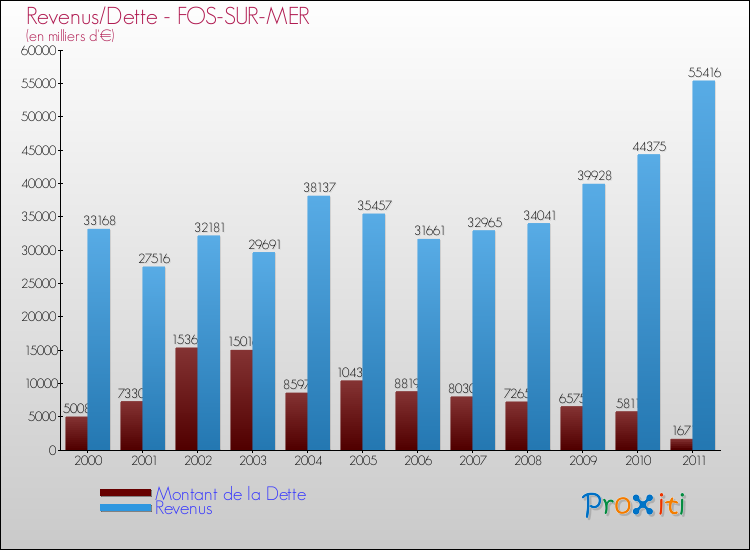 Evolution comparée de la dette et des revenus pour la commune de FOS-SUR-MER de 2000 à 2011 Comparaison de la dette et des revenus pour FOS-SUR-MER de 2000 à 2011