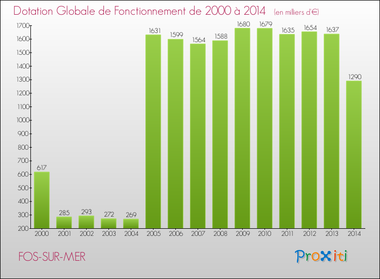 Evolution du montant de la Dotation Globale de Fonctionnement pour la commune de FOS-SUR-MER de 2000 à 2014 Evolution du montant de la Dotation Globale de Fonctionnement pour FOS-SUR-MER de 2000 à 2014
