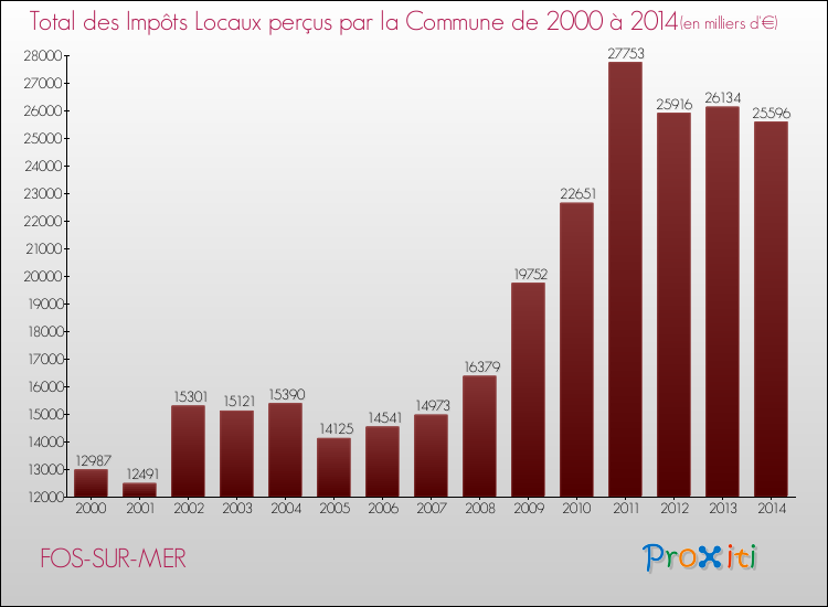 Evolution des Impôts Locaux pour la commune de FOS-SUR-MER de 2000 à 2014 Evolution des Impôts Locaux pour FOS-SUR-MER de 2000 à 2014