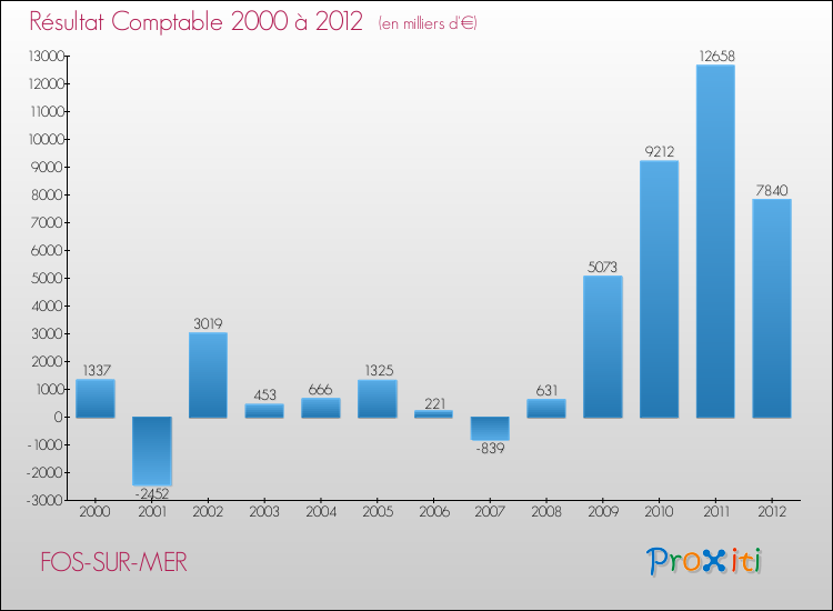 Evolution du résultat comptable pour la commune de FOS-SUR-MER de 2000 à 2012 Evolution du résultat comptable pour FOS-SUR-MER de 2000 à 2012