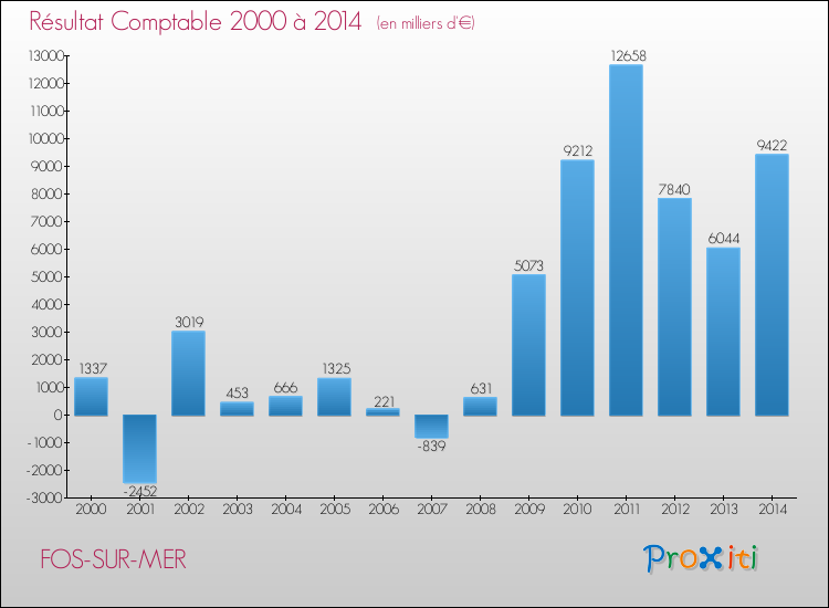 Evolution du résultat comptable pour la commune de FOS-SUR-MER de 2000 à 2014 Evolution du résultat comptable pour FOS-SUR-MER de 2000 à 2014