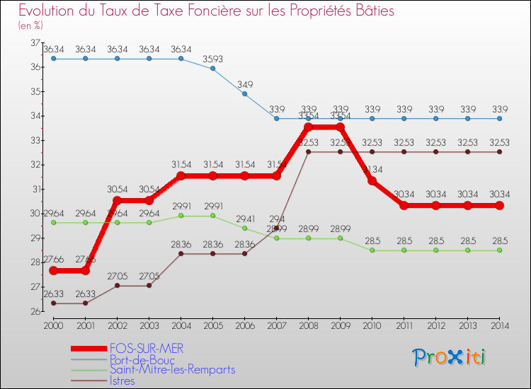 Evolution du taux de la taxe foncière sur le bati pour FOS-SUR-MER et les communes proches de 2000 à 2014 Comparaison des taux de taxe foncière sur le bati pour FOS-SUR-MER et les communes voisines de 2000 à 2014
