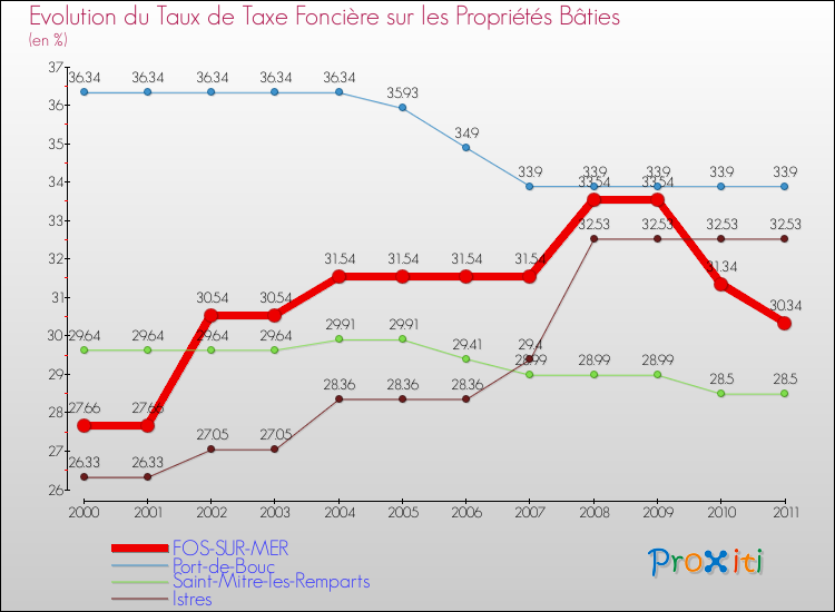 Evolution du taux de la taxe foncière sur le bati pour FOS-SUR-MER et les communes proches Comparaison des taux de taxe foncière sur le bati pour FOS-SUR-MER et les communes voisines