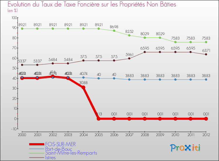 Evolution du taux de la taxe foncière sur les immeubles et terrains non batis pour FOS-SUR-MER et les communes proches de 2000 à 2012 Comparaison des taux de la taxe foncière sur les immeubles et terrains non batis pour FOS-SUR-MER et les communes voisines de 2000 à 2012