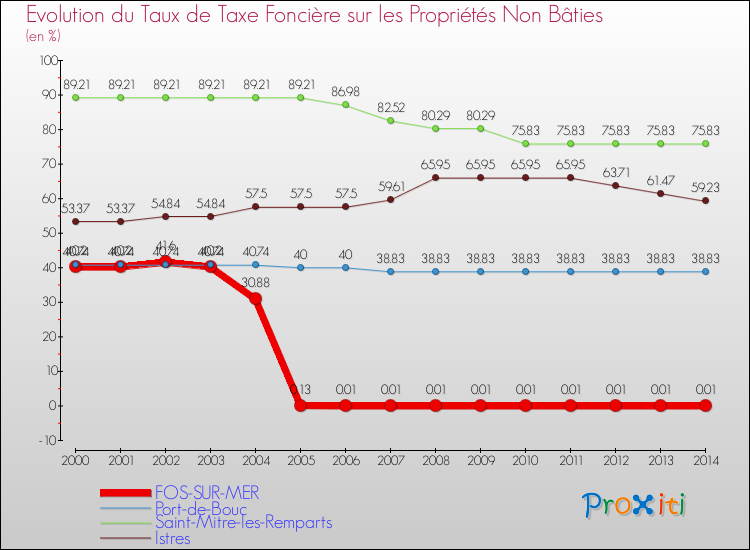 Evolution du taux de la taxe foncière sur les immeubles et terrains non batis pour FOS-SUR-MER et les communes proches de 2000 à 2014 Comparaison des taux de la taxe foncière sur les immeubles et terrains non batis pour FOS-SUR-MER et les communes voisines de 2000 à 2014