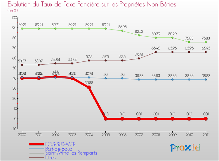 Evolution du taux de la taxe foncière sur les immeubles et terrains non batis pour FOS-SUR-MER et les communes proches Comparaison des taux de la taxe foncière sur les immeubles et terrains non batis pour FOS-SUR-MER et les communes voisines