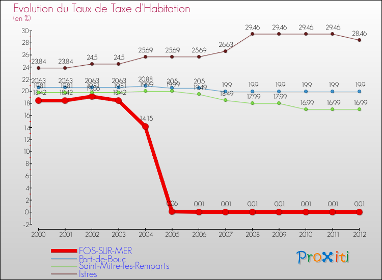 Evolution du taux de la taxe d'habitation pour FOS-SUR-MER et les communes proches Comparaison des taux de la taxe d'habitation pour FOS-SUR-MER et les communes voisines