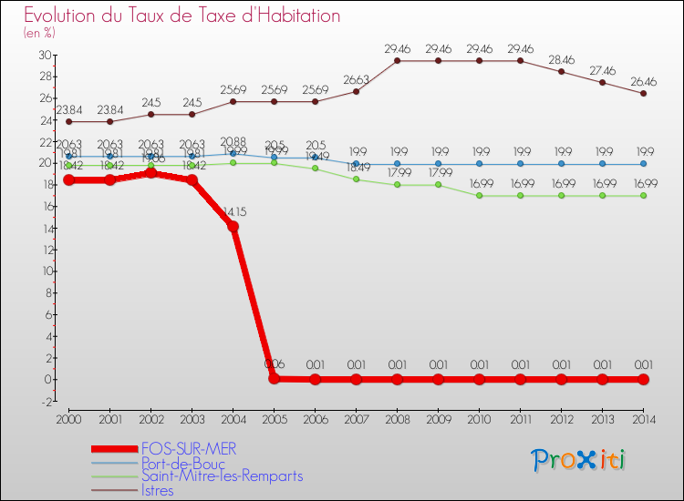 Evolution du taux de la taxe d'habitation pour FOS-SUR-MER et les communes proches de 2000 à 2014 Comparaison des taux de la taxe d'habitation pour FOS-SUR-MER et les communes voisines de 2000 à 2014