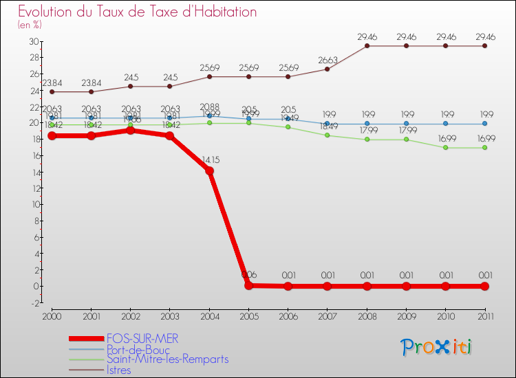 Evolution du taux de la taxe d'habitation pour FOS-SUR-MER et les communes proches Comparaison des taux de la taxe d'habitation pour FOS-SUR-MER et les communes voisines