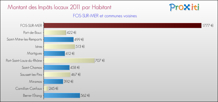 Montant des impôts locaux par Habitant pour FOS-SUR-MER et les communes proches Comparaison des impôts locaux par habitant pour FOS-SUR-MER et les communes voisines