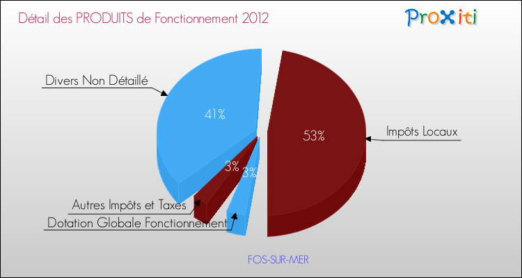 Décomposition du Budget de Fonctionnement 2012 de la commune de FOS-SUR-MER Budget de Fonctionnement 2012 pour la commune de FOS-SUR-MER