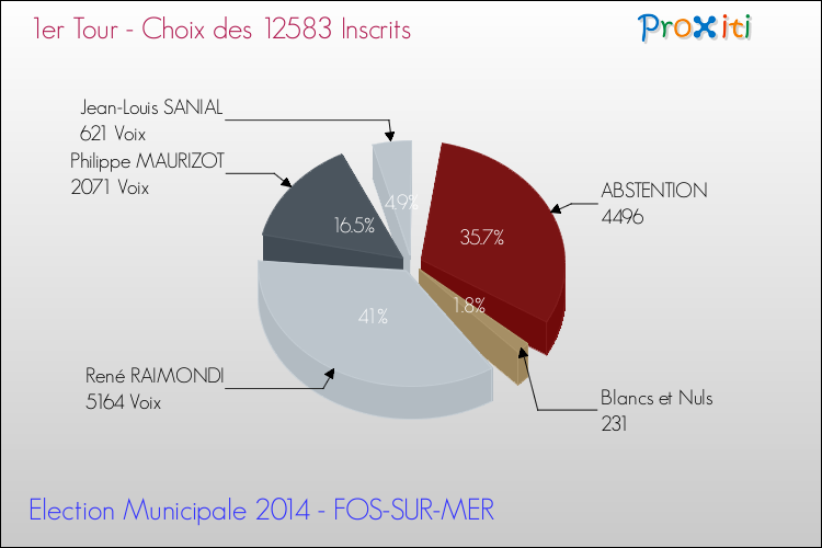 Résultats par rapport aux inscrits au 1er Tour des Elections Municipales 2014 de la commune de FOS-SUR-MER Elections Municipales 2014 - Résultats par rapport aux inscrits au 1er Tour pour la commune de FOS-SUR-MER