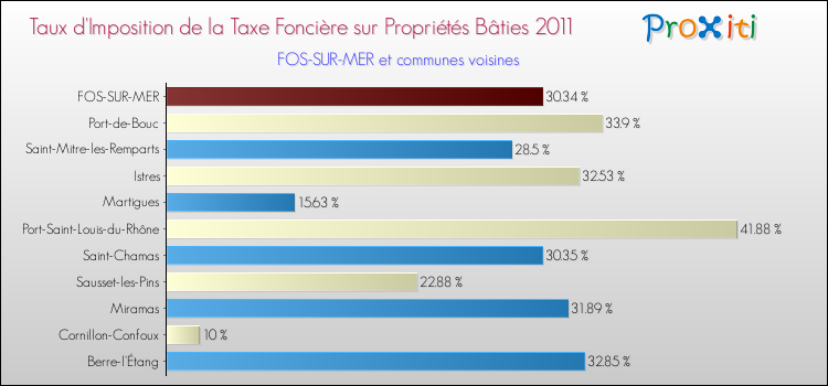 Taux d'imposition de la taxe foncière sur le bati 2011 pour FOS-SUR-MER et les communes proches Comparaison des taux d'imposition de la taxe foncière sur le bati 2011 pour FOS-SUR-MER et les communes voisines