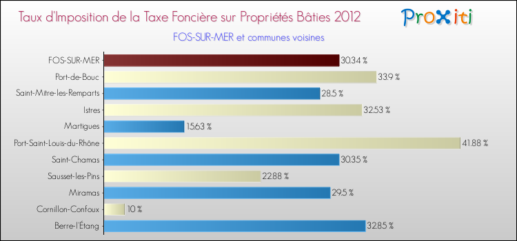 Taux d'imposition de la taxe foncière sur le bati 2012 pour FOS-SUR-MER et les communes proches Comparaison des taux d'imposition de la taxe foncière sur le bati 2012 pour FOS-SUR-MER et les communes voisines
