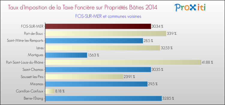 Taux d'imposition de la taxe foncière sur le bati 2014 pour FOS-SUR-MER et les communes proches Comparaison des taux d'imposition de la taxe foncière sur le bati 2014 pour FOS-SUR-MER et les communes voisines