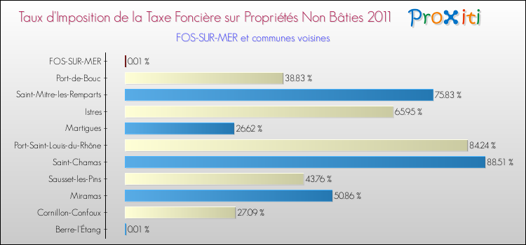 Taux d'imposition de la taxe foncière sur les immeubles et terrains non batis 2011 pour FOS-SUR-MER et les communes proches Comparaison des taux d'imposition de la taxe foncière sur les immeubles et terrains non batis 2011 pour FOS-SUR-MER et les communes voisines