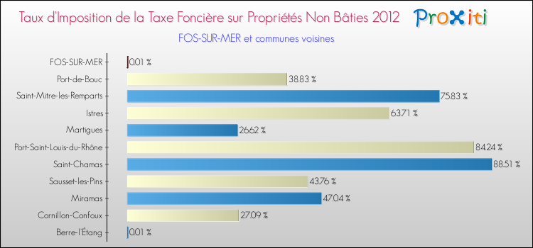 Taux d'imposition de la taxe foncière sur les immeubles et terrains non batis 2012 pour FOS-SUR-MER et les communes proches Comparaison des taux d'imposition de la taxe foncière sur les immeubles et terrains non batis 2012 pour FOS-SUR-MER et les communes voisines