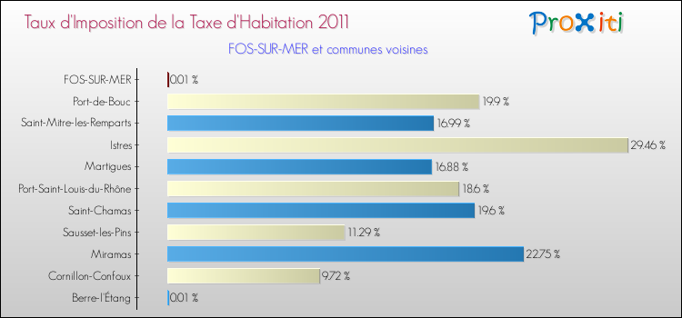 Taux d'imposition de la taxe d'habitation 2011 pour FOS-SUR-MER et les communes proches Comparaison des taux d'imposition de la taxe d'habitation 2011 pour FOS-SUR-MER et les communes voisines