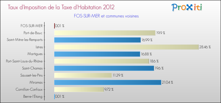 Taux d'imposition de la taxe d'habitation 2012 pour FOS-SUR-MER et les communes proches Comparaison des taux d'imposition de la taxe d'habitation 2012 pour FOS-SUR-MER et les communes voisines