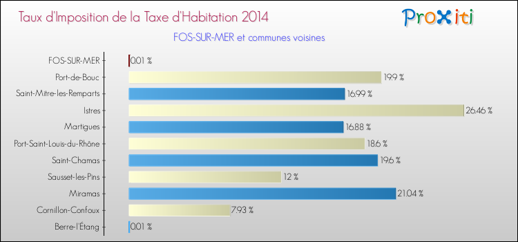 Taux d'imposition de la taxe d'habitation 2014 pour FOS-SUR-MER et les communes proches Comparaison des taux d'imposition de la taxe d'habitation 2014 pour FOS-SUR-MER et les communes voisines