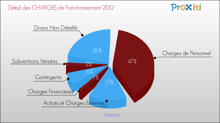 Décomposition des Charges de Fonctionnement 2012 de la commune de FUVEAU Charges de Fonctionnement 2012 pour la commune de FUVEAU