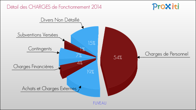 Décomposition des Charges de Fonctionnement 2014 de la commune de FUVEAU Charges de Fonctionnement 2014 pour la commune de FUVEAU