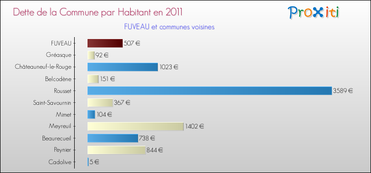 Dette par habitant de la commune en 2011 pour FUVEAU et les communes proches Comparaison de la dette par habitant de la commune en 2011 pour FUVEAU et les communes voisines